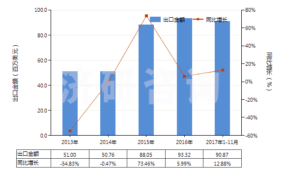 2013-2017年11月中國(guó)肥料用氯化銨(HS28271010)出口總額及增速統(tǒng)計(jì)